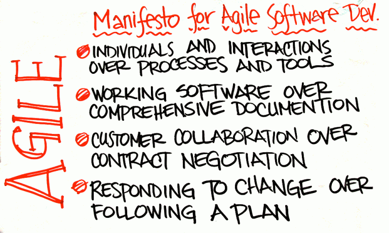 Let the ‘Agile Manifesto’ guide your testing efforts! – testwithnishi