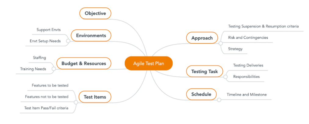 4 Tips to Create a Simplified Test Plan for Your Agile Project ...